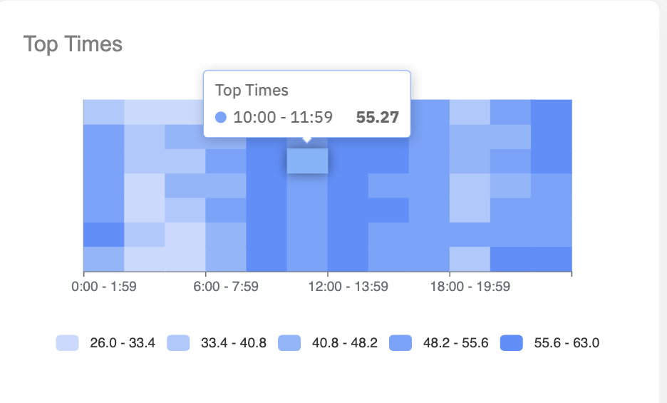 Graph showing the peak times when users share their consent 